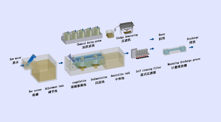 機(jī)械加工廢水處理流程圖